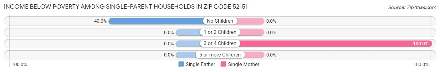Income Below Poverty Among Single-Parent Households in Zip Code 52151