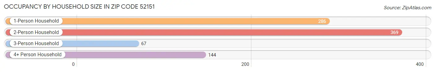 Occupancy by Household Size in Zip Code 52151