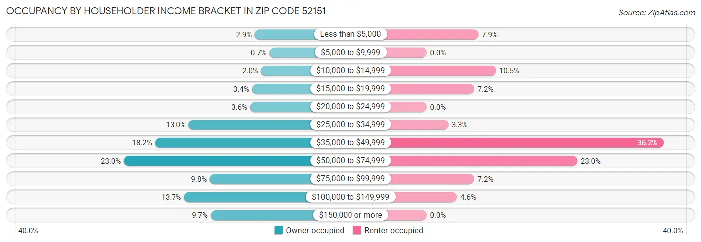 Occupancy by Householder Income Bracket in Zip Code 52151