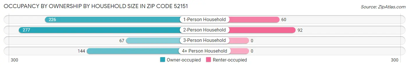 Occupancy by Ownership by Household Size in Zip Code 52151