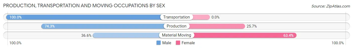 Production, Transportation and Moving Occupations by Sex in Zip Code 52151