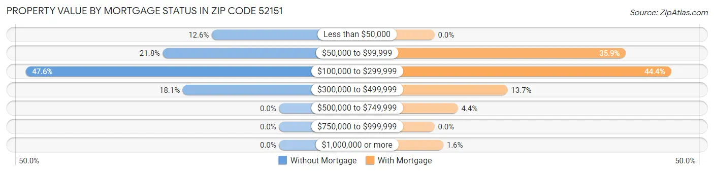 Property Value by Mortgage Status in Zip Code 52151