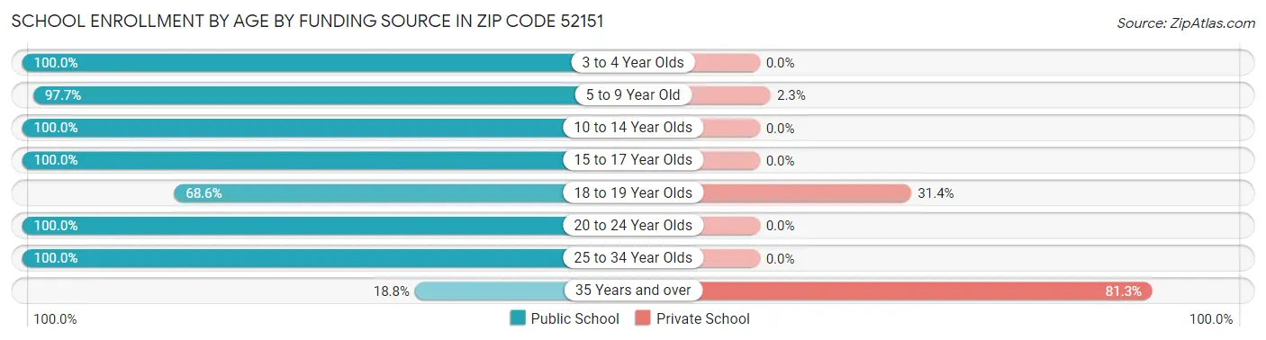 School Enrollment by Age by Funding Source in Zip Code 52151