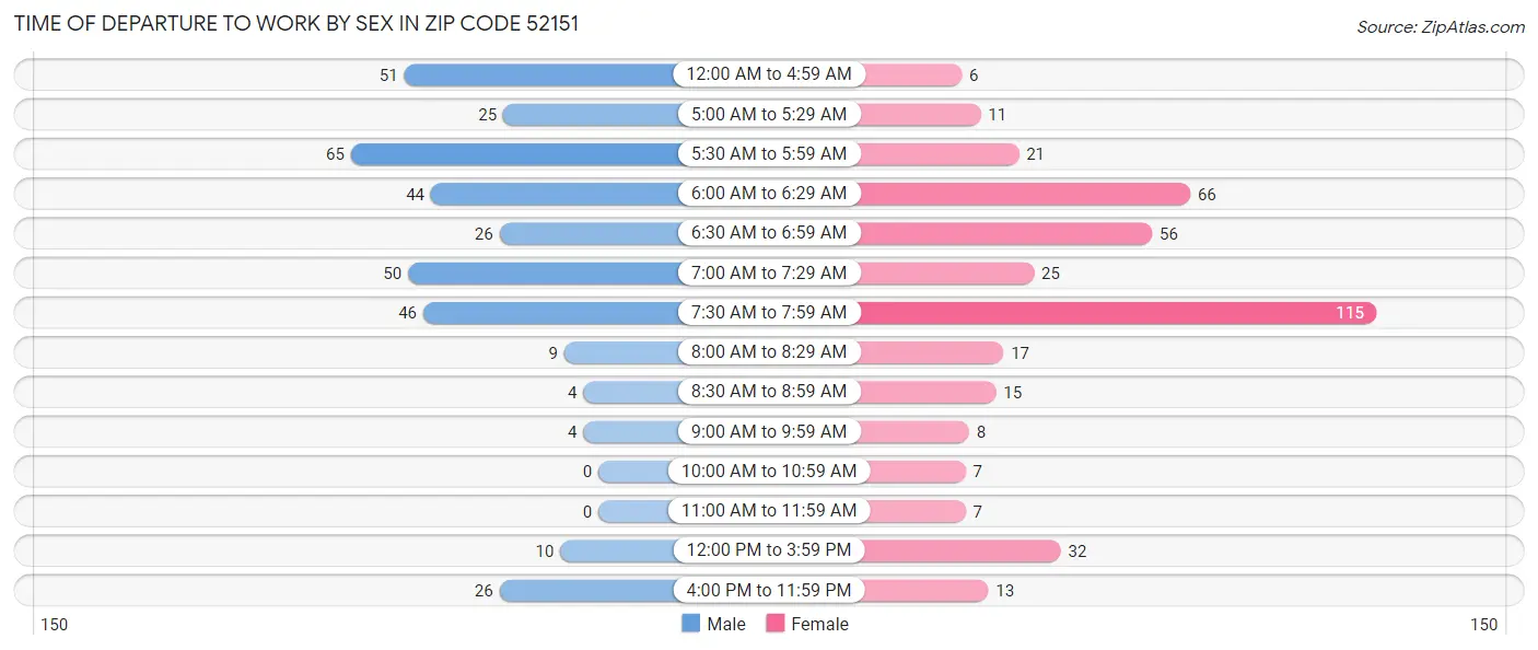 Time of Departure to Work by Sex in Zip Code 52151
