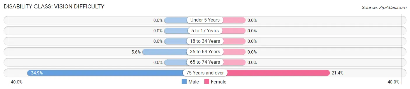 Disability in Zip Code 52151: <span>Vision Difficulty</span>