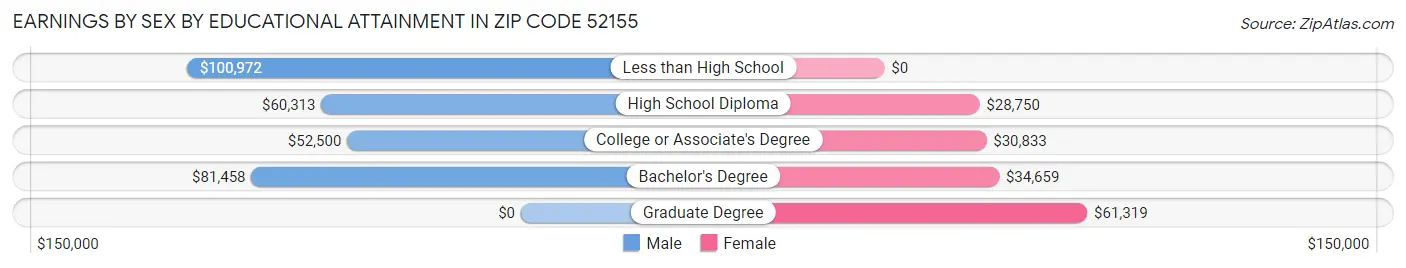 Earnings by Sex by Educational Attainment in Zip Code 52155