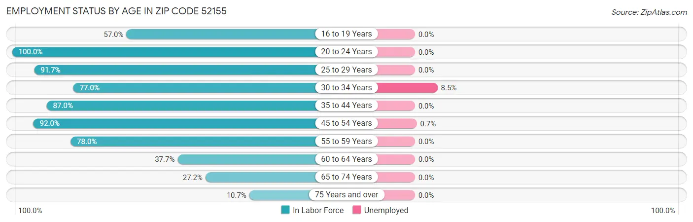 Employment Status by Age in Zip Code 52155