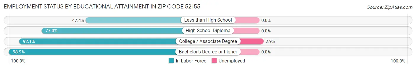 Employment Status by Educational Attainment in Zip Code 52155