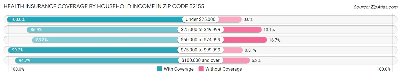 Health Insurance Coverage by Household Income in Zip Code 52155