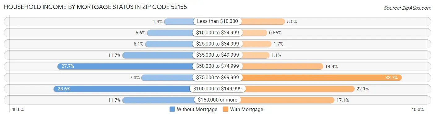 Household Income by Mortgage Status in Zip Code 52155