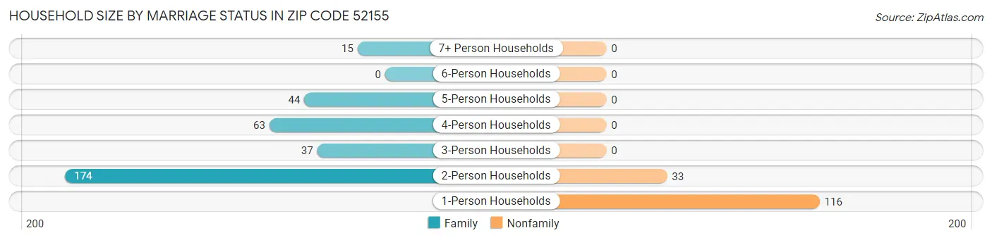 Household Size by Marriage Status in Zip Code 52155