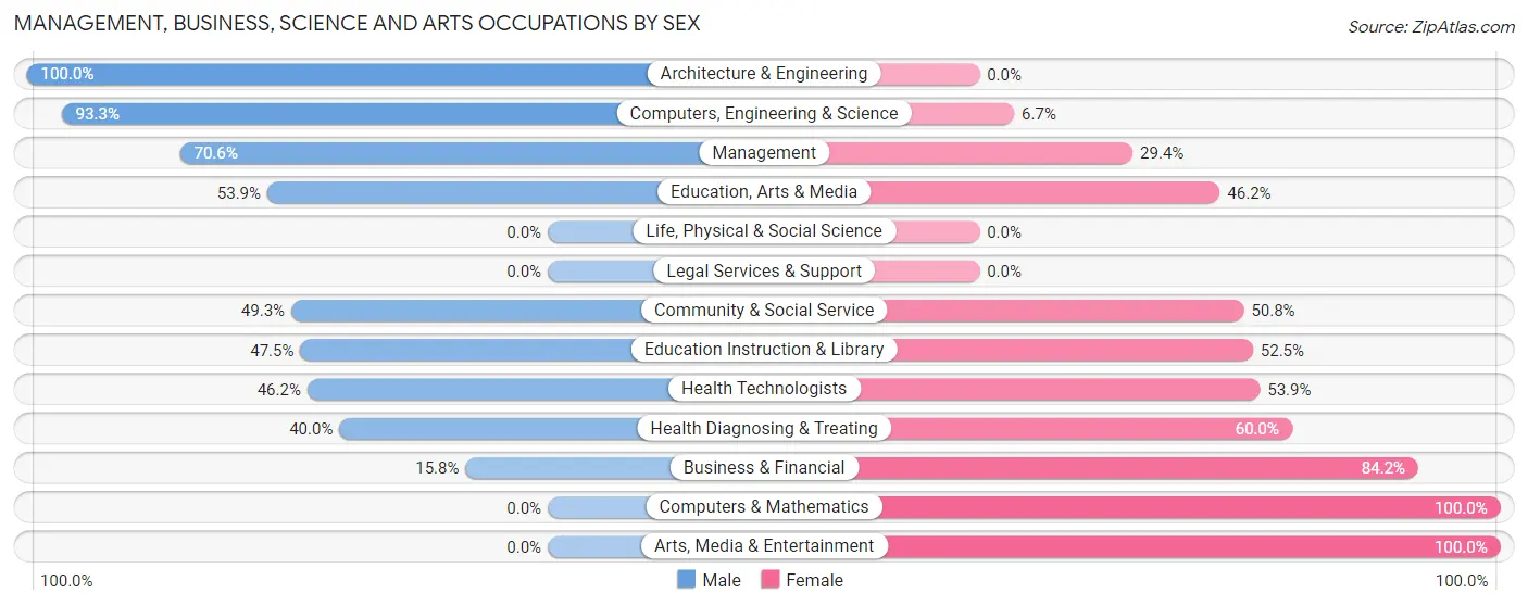 Management, Business, Science and Arts Occupations by Sex in Zip Code 52155