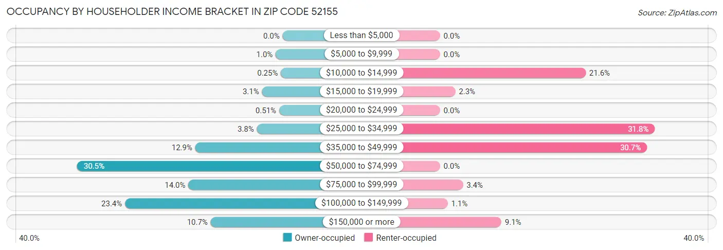 Occupancy by Householder Income Bracket in Zip Code 52155