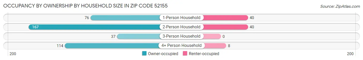 Occupancy by Ownership by Household Size in Zip Code 52155