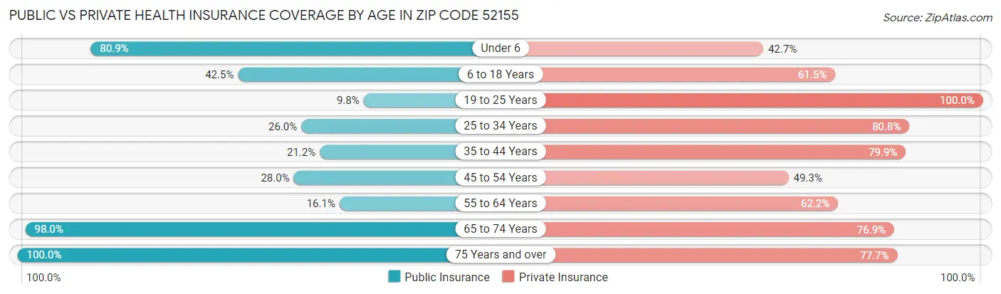 Public vs Private Health Insurance Coverage by Age in Zip Code 52155