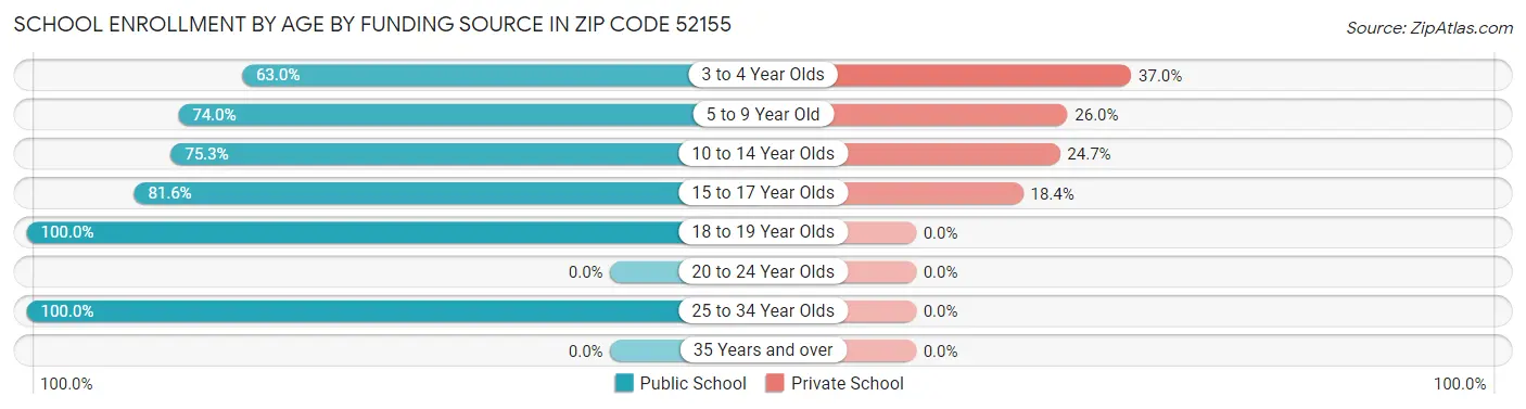 School Enrollment by Age by Funding Source in Zip Code 52155