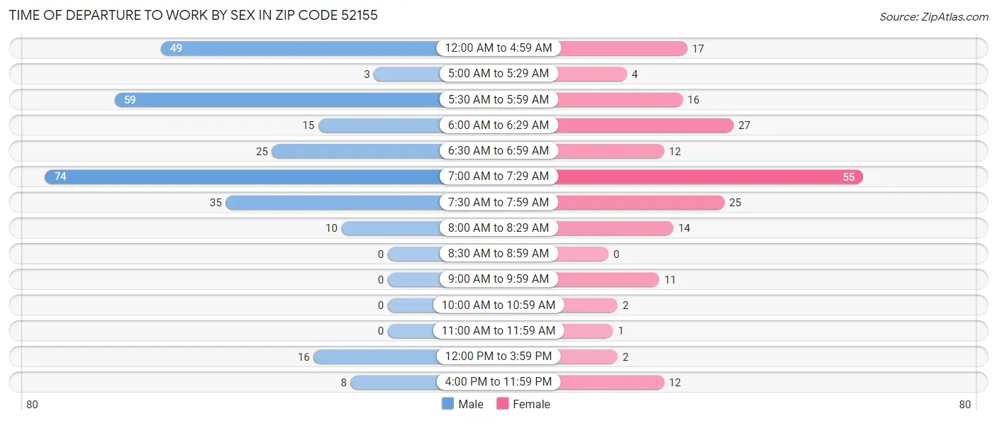 Time of Departure to Work by Sex in Zip Code 52155