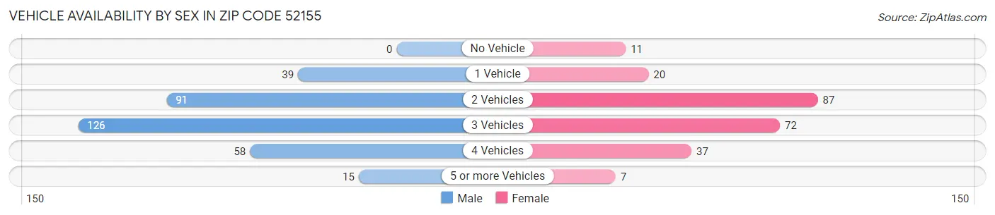 Vehicle Availability by Sex in Zip Code 52155