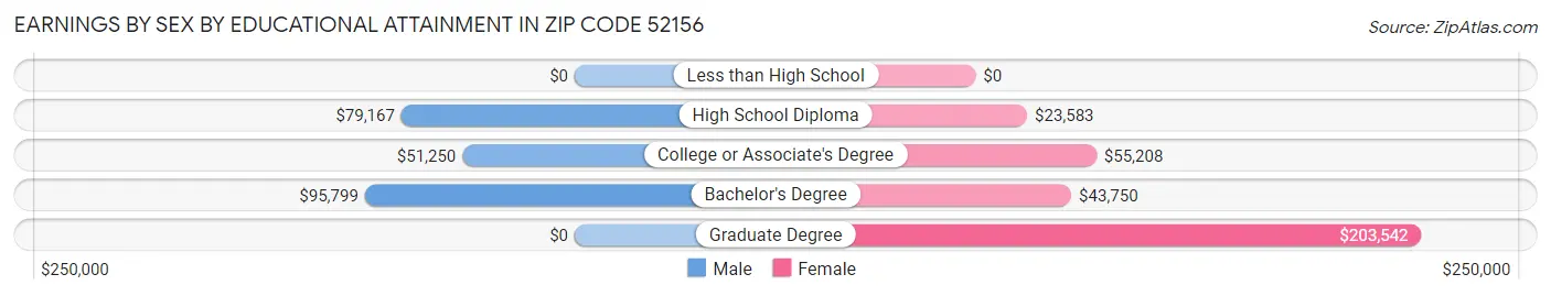 Earnings by Sex by Educational Attainment in Zip Code 52156
