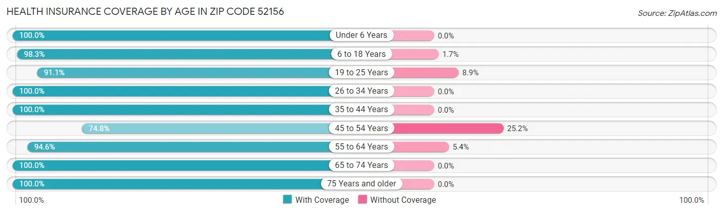 Health Insurance Coverage by Age in Zip Code 52156