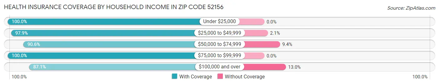 Health Insurance Coverage by Household Income in Zip Code 52156