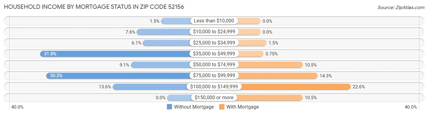 Household Income by Mortgage Status in Zip Code 52156