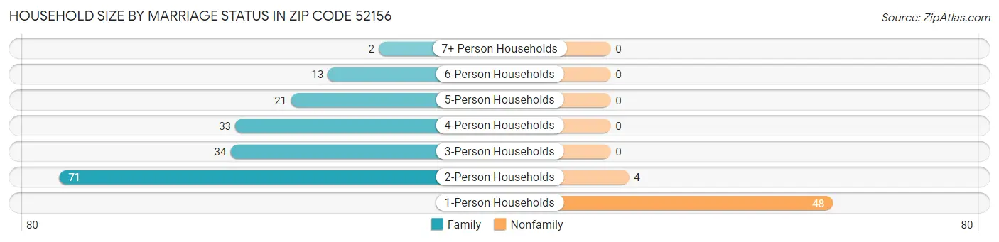 Household Size by Marriage Status in Zip Code 52156