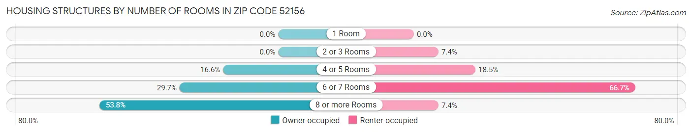 Housing Structures by Number of Rooms in Zip Code 52156