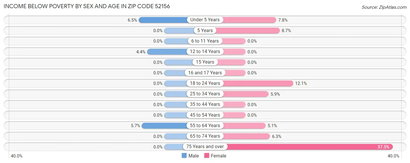 Income Below Poverty by Sex and Age in Zip Code 52156