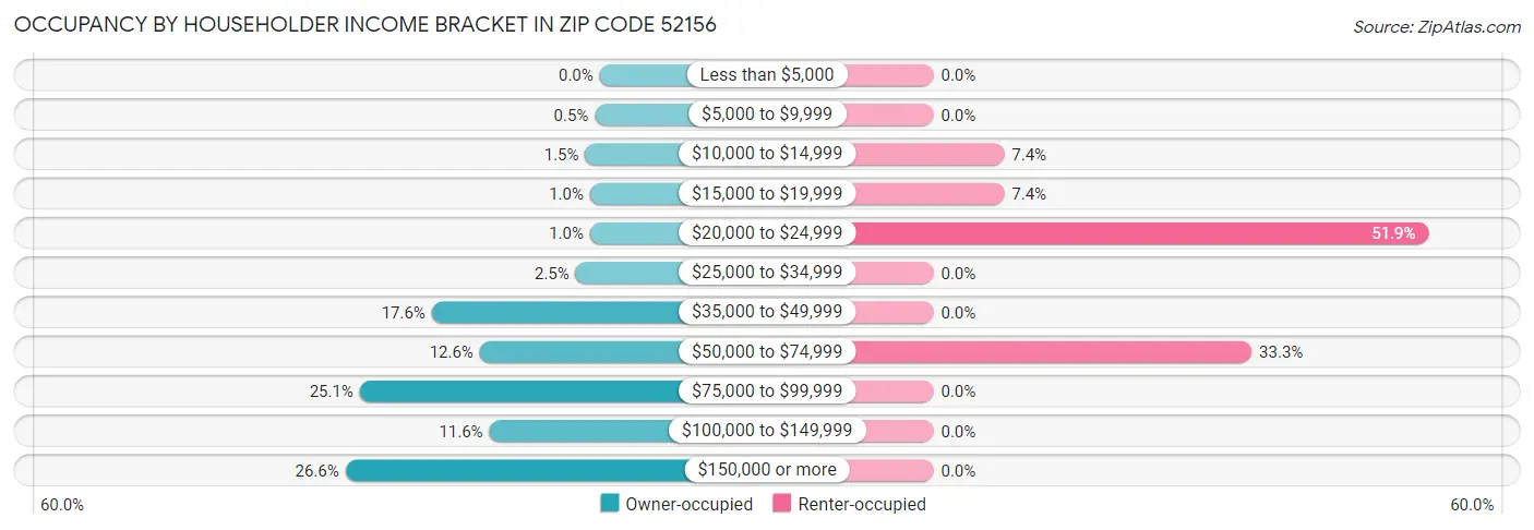 Occupancy by Householder Income Bracket in Zip Code 52156