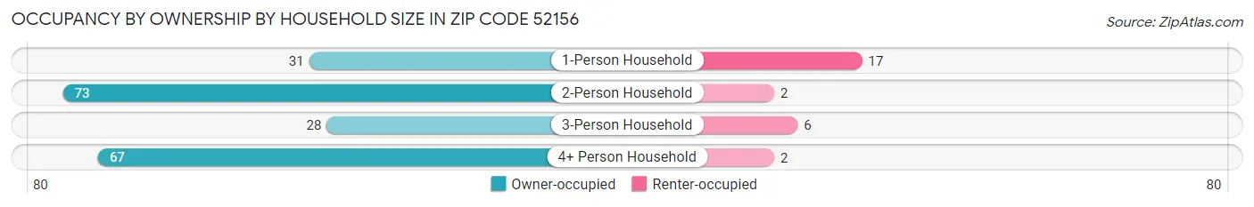 Occupancy by Ownership by Household Size in Zip Code 52156