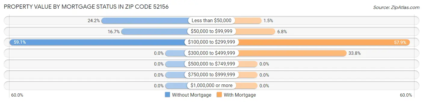 Property Value by Mortgage Status in Zip Code 52156