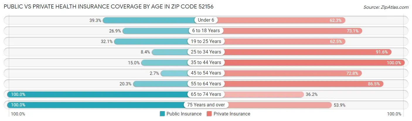 Public vs Private Health Insurance Coverage by Age in Zip Code 52156