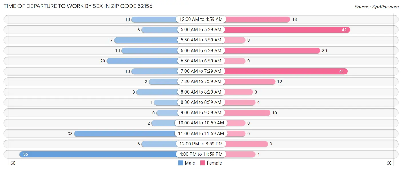 Time of Departure to Work by Sex in Zip Code 52156