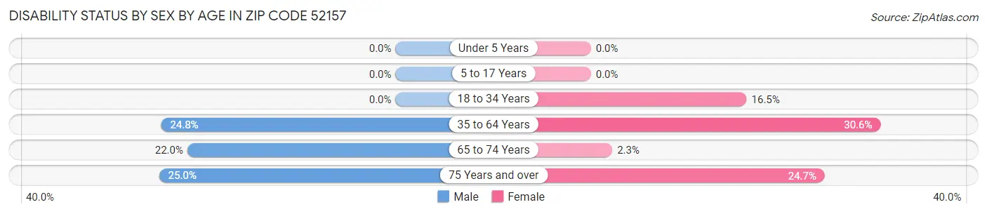 Disability Status by Sex by Age in Zip Code 52157