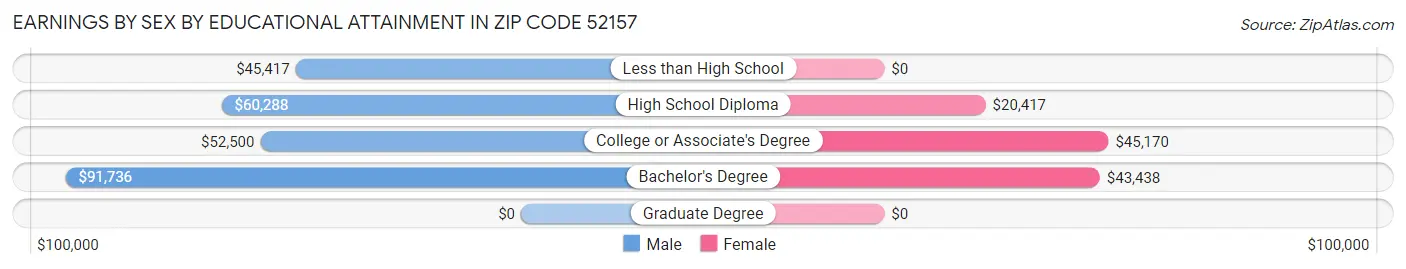 Earnings by Sex by Educational Attainment in Zip Code 52157