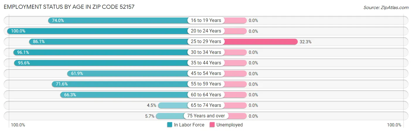 Employment Status by Age in Zip Code 52157