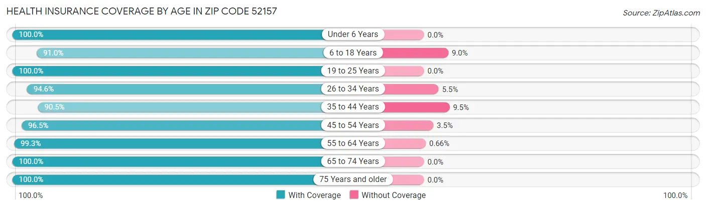Health Insurance Coverage by Age in Zip Code 52157