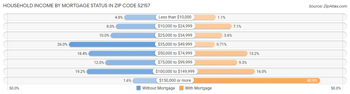 Household Income by Mortgage Status in Zip Code 52157