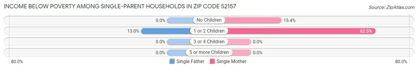 Income Below Poverty Among Single-Parent Households in Zip Code 52157