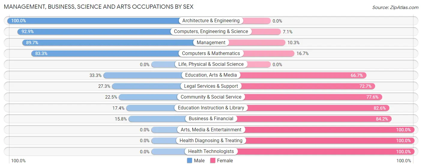 Management, Business, Science and Arts Occupations by Sex in Zip Code 52157
