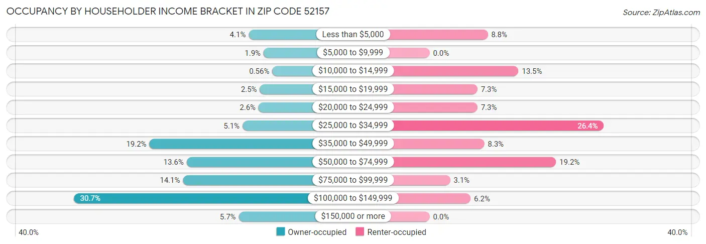 Occupancy by Householder Income Bracket in Zip Code 52157