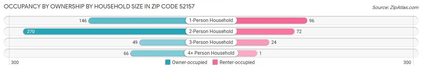 Occupancy by Ownership by Household Size in Zip Code 52157