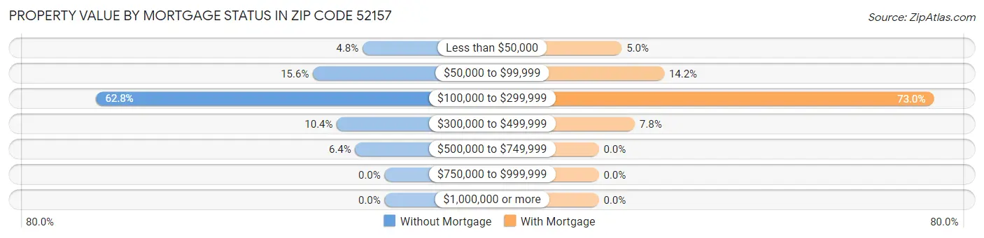 Property Value by Mortgage Status in Zip Code 52157