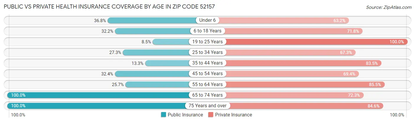 Public vs Private Health Insurance Coverage by Age in Zip Code 52157