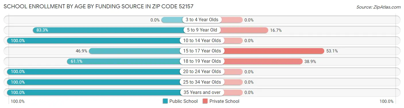 School Enrollment by Age by Funding Source in Zip Code 52157