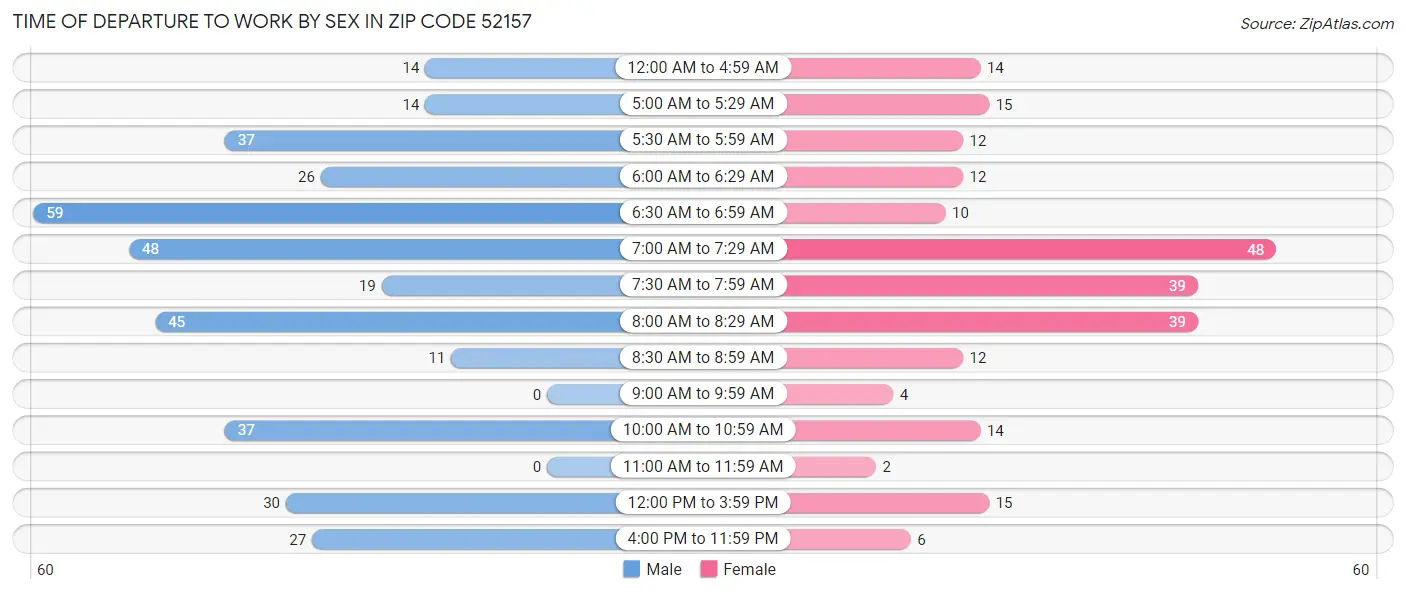 Time of Departure to Work by Sex in Zip Code 52157