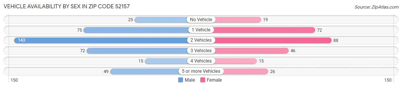 Vehicle Availability by Sex in Zip Code 52157