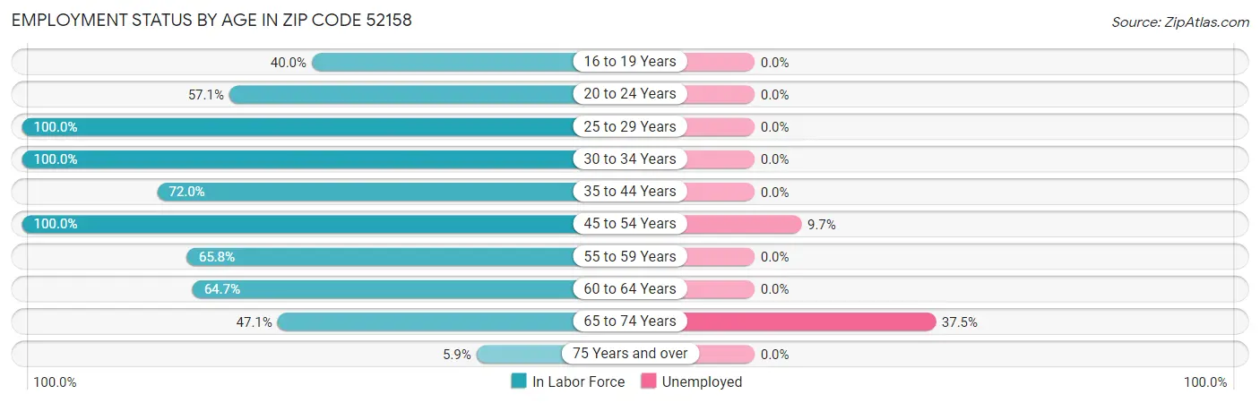 Employment Status by Age in Zip Code 52158