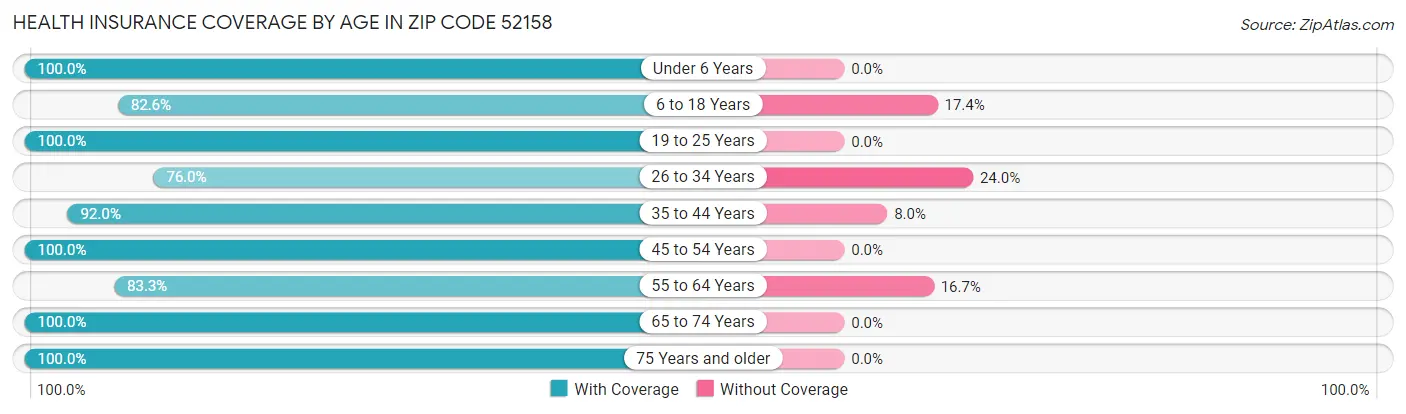 Health Insurance Coverage by Age in Zip Code 52158